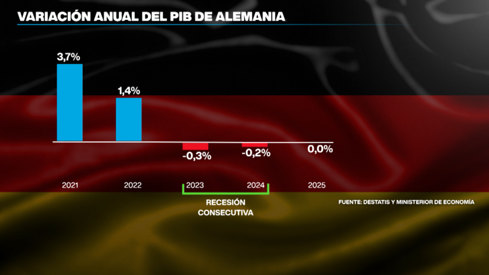 Producto Interno Bruto de Alemania.