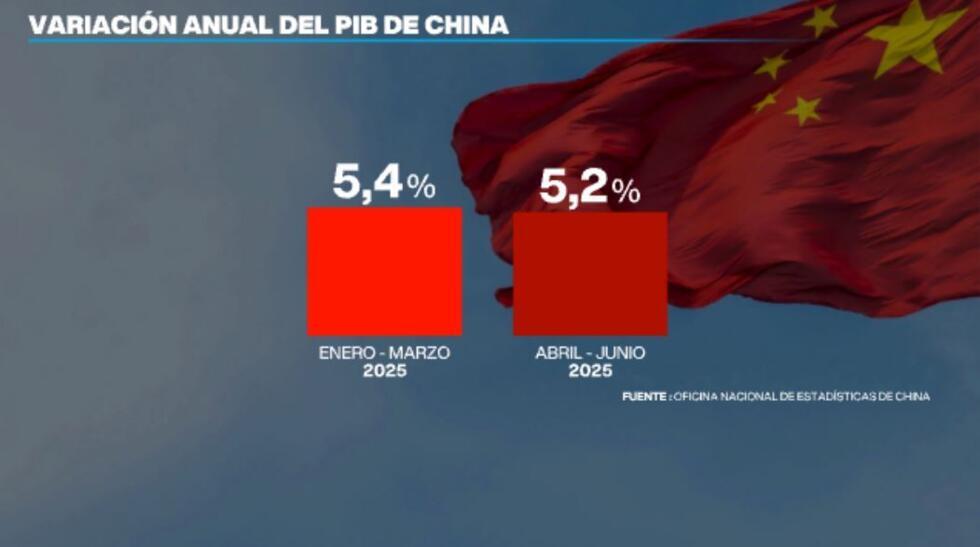El sólido crecimiento del PIB chino pese a los ataques arancelarios de Donald Trump.