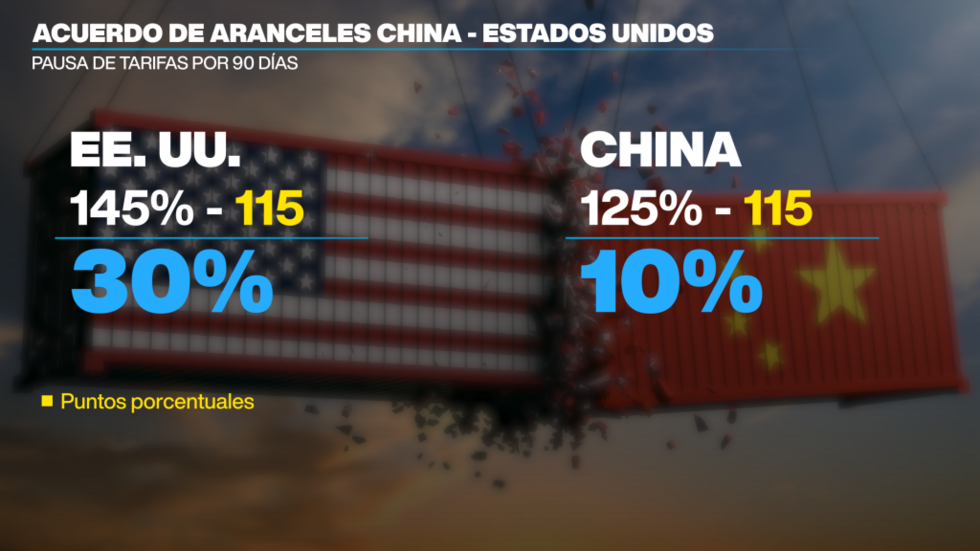 Acuerdo de Estados Unidos y China alcanzado en Ginebra, Suiza.