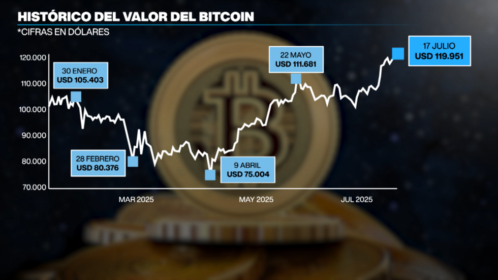 El Bitcoin, la moneda más famosa del mundo se acerca a los 120.000 dólares de valor.