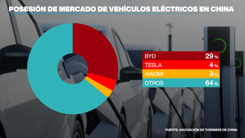 La cuota de mercado de las principales marcas de autos eléctricos en China.
