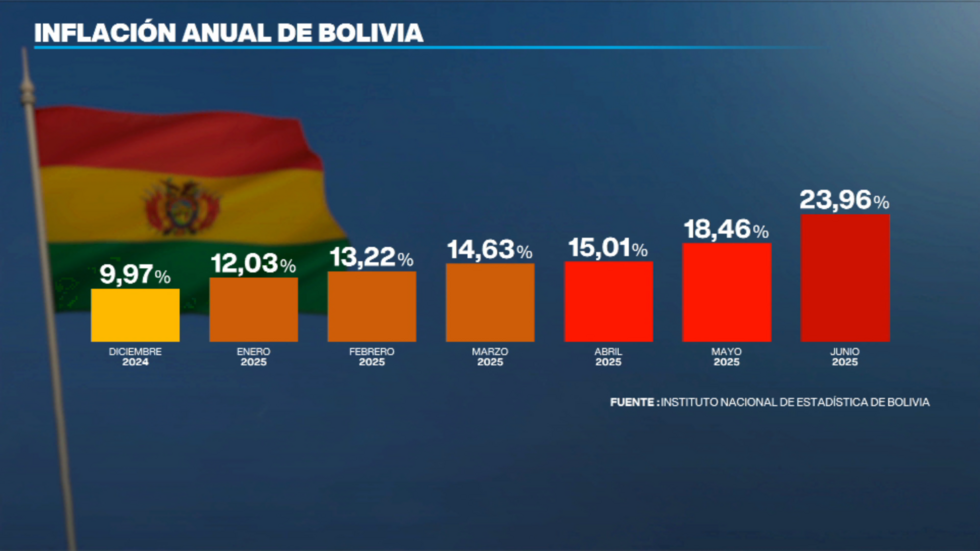 La tasa de inflación en Bolivia aumentó a 23,96% en junio desde 18,46% en mayo de 2025.