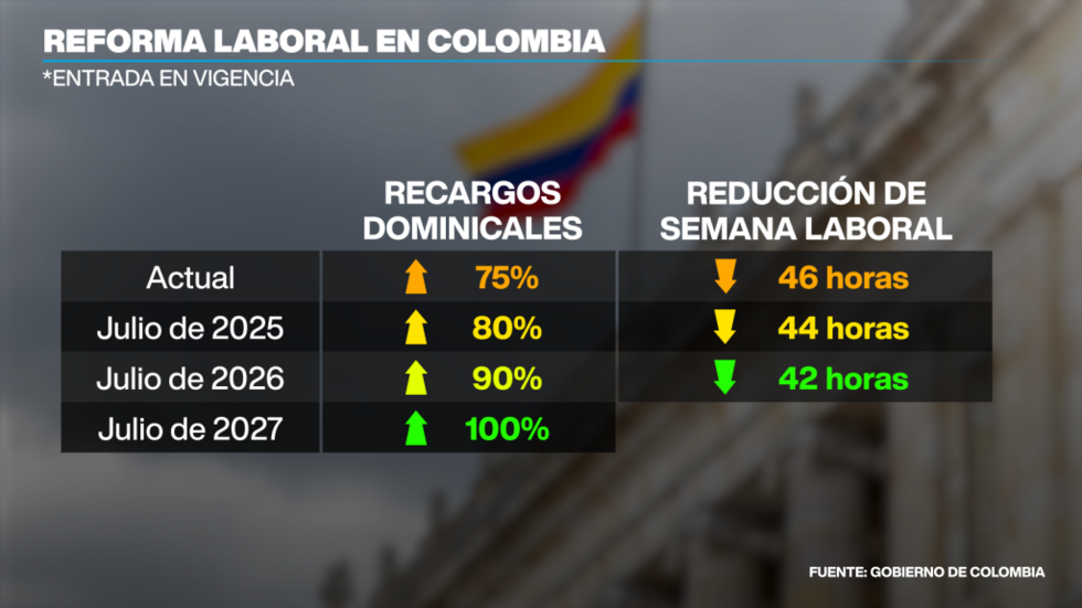 La reforma laboral de Gustavo Petro tendrá una entrada en vigencia gradual.