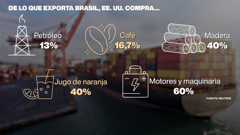 El 40% del jugo de naranja que exporta Brasil, se va a Estados Unidos.