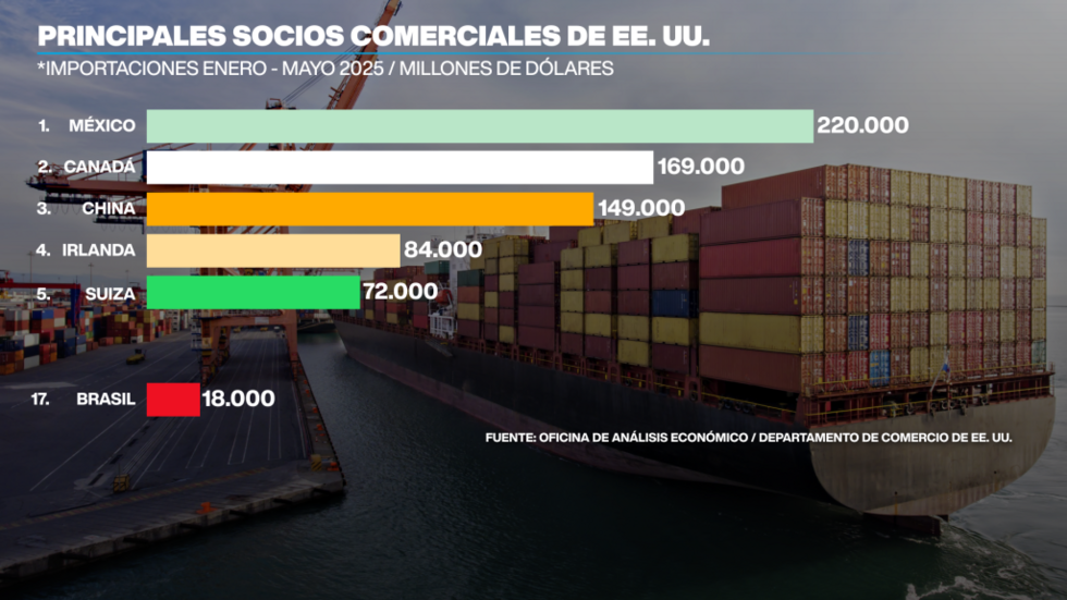 Brasil está dentro de los 20 mayores exportadores a Estados Unidos.
