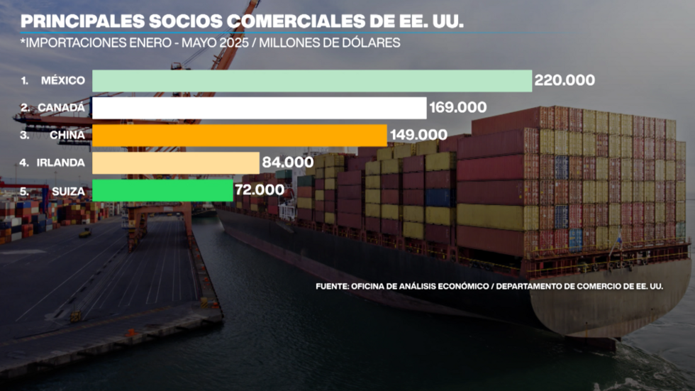 Estados Unidos importó más de 220.000 millones de dólares en productos provenientes de México entre enero y mayo de 2025.
