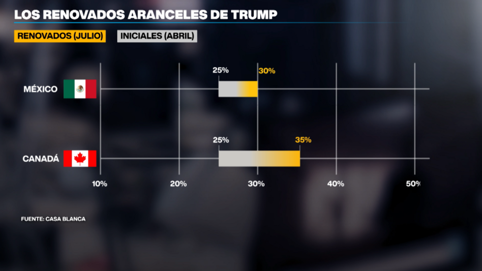 Trump elevó su amenaza de aranceles para México y Canadá desde el 25% hasta el 30% y 356%, respectivamente