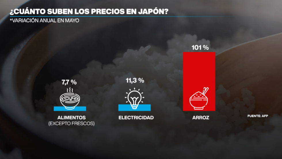 Los precios del arroz han subido significativamente más que los de la canasta familiar en general.