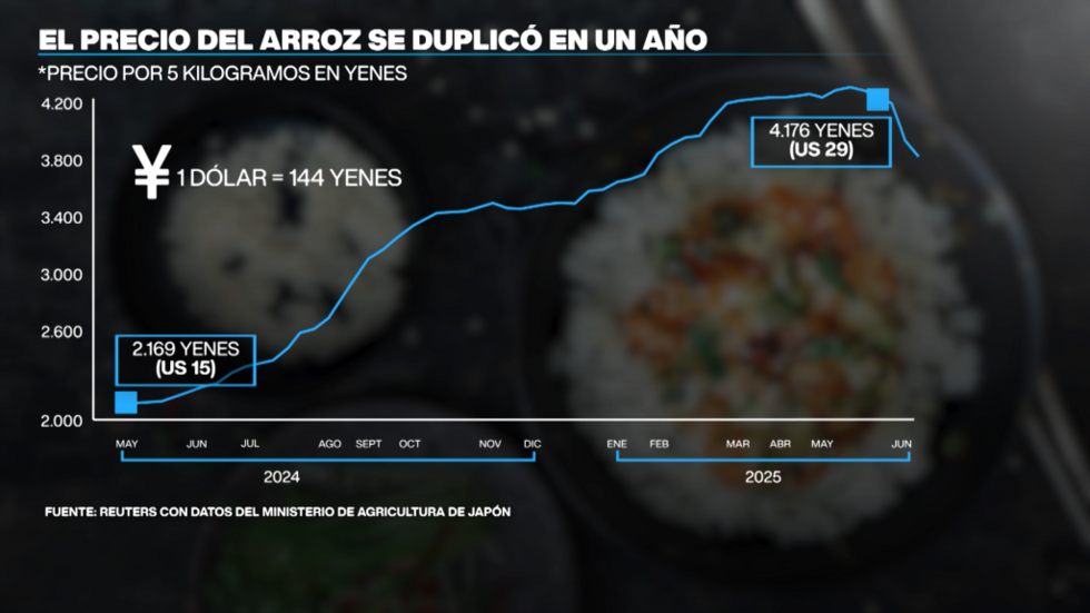 Los precios del arroz se han duplicado en el último año en Japón.