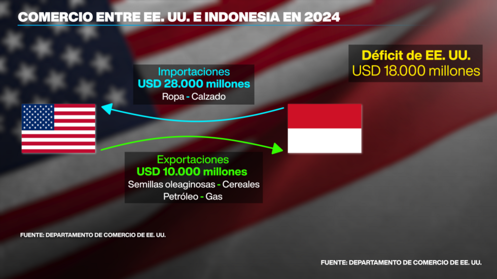 Relación comercial entre Estados Unidos e Indonesia.