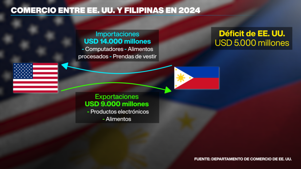 Relación comercial entre Filipinas en 2024.