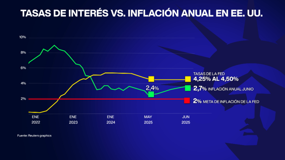 Escenario de la política monetaria de Estados Unidos vs. el alza de precios sostenido.