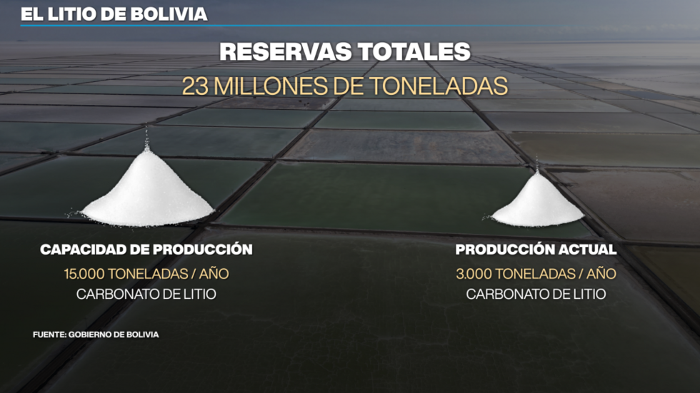 Panorama del Litio en Bolivia.