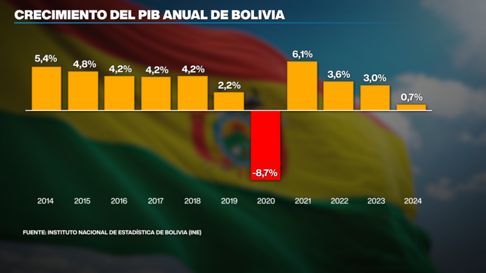 El PIB de Bolivia no repunta como hace10 años y subió solo 0,7% en 2024.