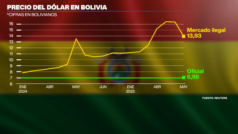 Escenario del dólar estadounidense en Bolivia.