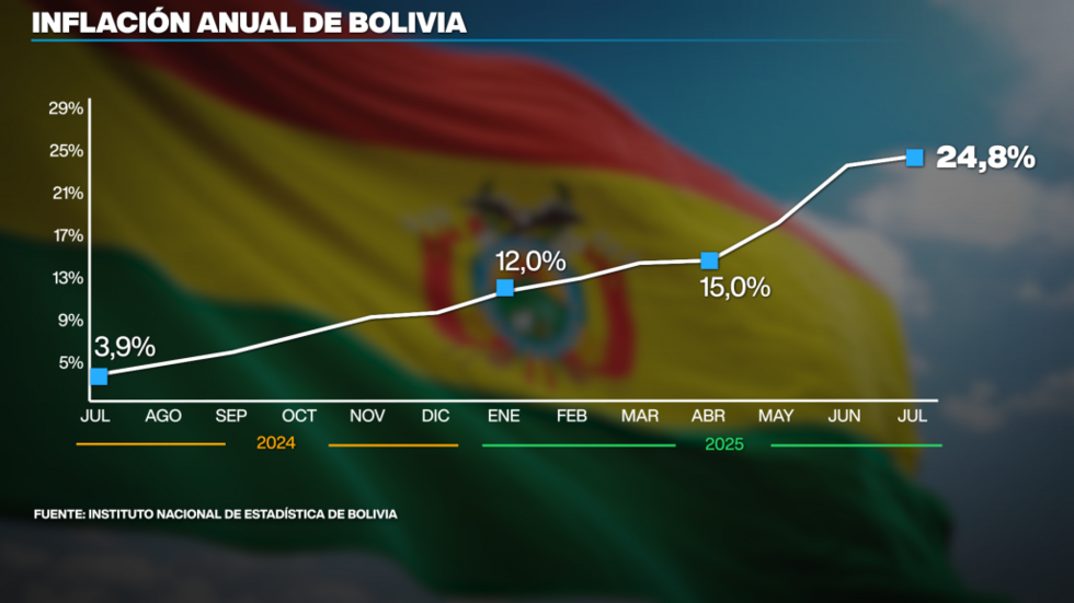 Los precios de Bolivia subieron en julio a un ritmo no visto en varias décadas cuando se traparon al 24,8% interanual. El país alcanzó cifras de dos dígitos a inicios del 2025 cuando en enero la inflación llegó al 12% anual.