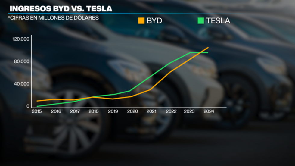 Ventas de las dos principales compañías de venta de autos eléctricos en el mundo.
