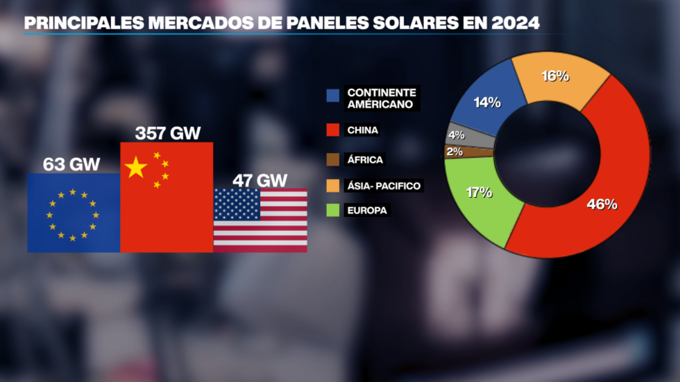 Mercado de paneles solares en el mapa global.