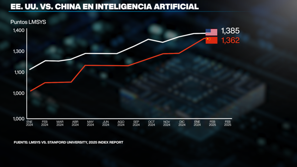 Ese gráfico compara el desempeño de los modelos de inteligencia artificial más avanzados de Estados Unidos (línea azul) y de China (línea roja) entre enero de 2024 y febrero de 2025, usando datos del ranking LMSYS Arena.