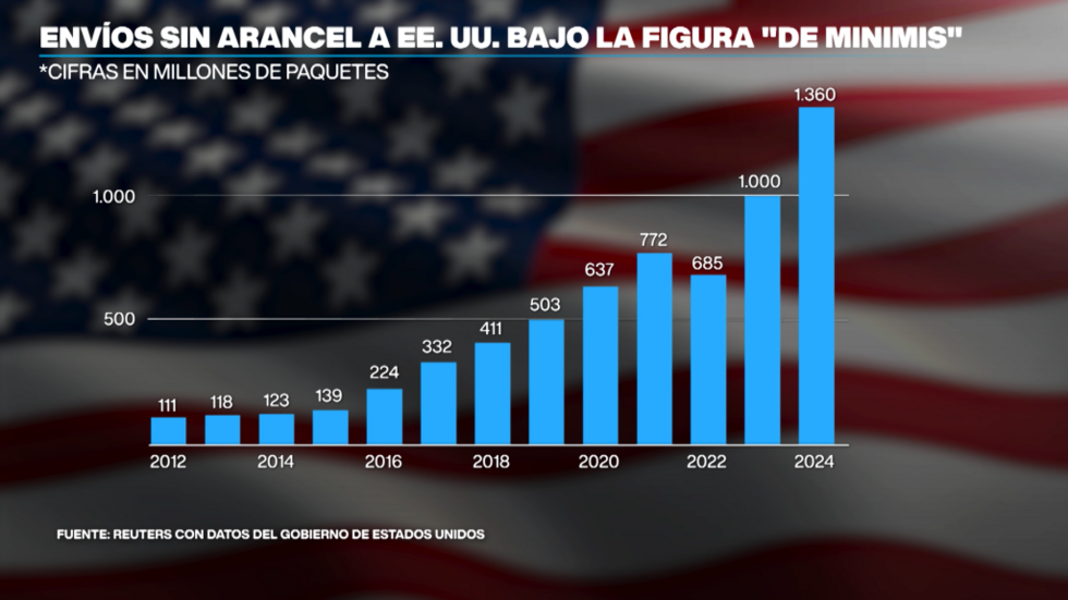En 2023 llegaron másde 1.000 millones de paquetes pequeños bajo la medida de "minimis" que los libra de aranceles.