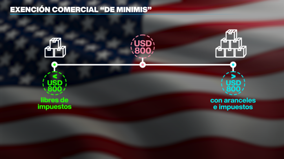 La ley "De minimis" permite que los paquetes de menos de 800 dólares ingresen a Estados Unidos sin aranceles.