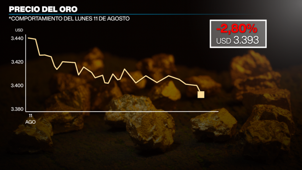Comportamiento del precio del oro luego de las palabras del presidente Donald Trump.