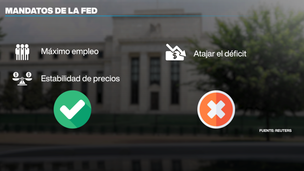 La Fed tiene dos mandatos: máximo empleo y mantener precios.