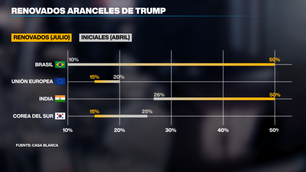 El presidente de EE. UU., Donald Trump, decidió duplicar los aranceles para India hasta el 50% como represalia por las abundantes compras de Nueva Delhi al petróleo ruso.