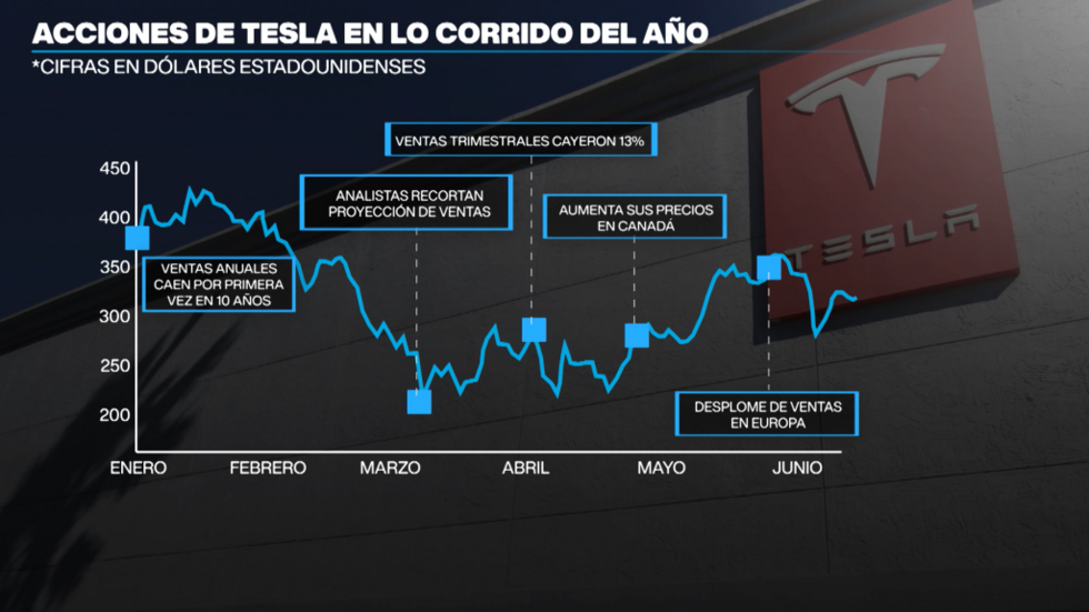 Comportamiento de las acciones de Tesla en el primer semestre de 2025.