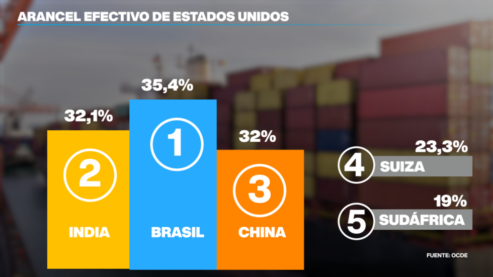 Brasil paga hoy el arancel efectivo más alto en Estados Unidos.