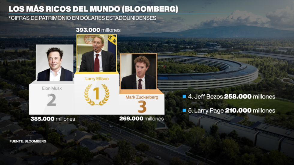 Bloomberg puso a Larry Ellison como el hombre más rico del mundo por algunas horas. Elon Musk ganó su puesto de nuevo.