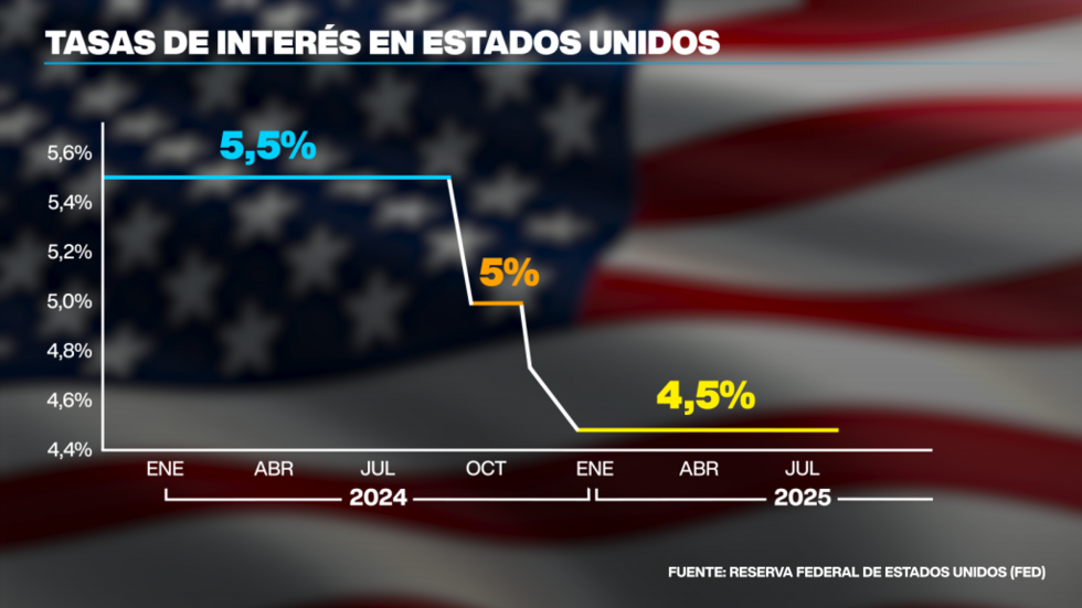 Escenario de las tasas de interés en Estados Unidos entre 2024 y 2025.