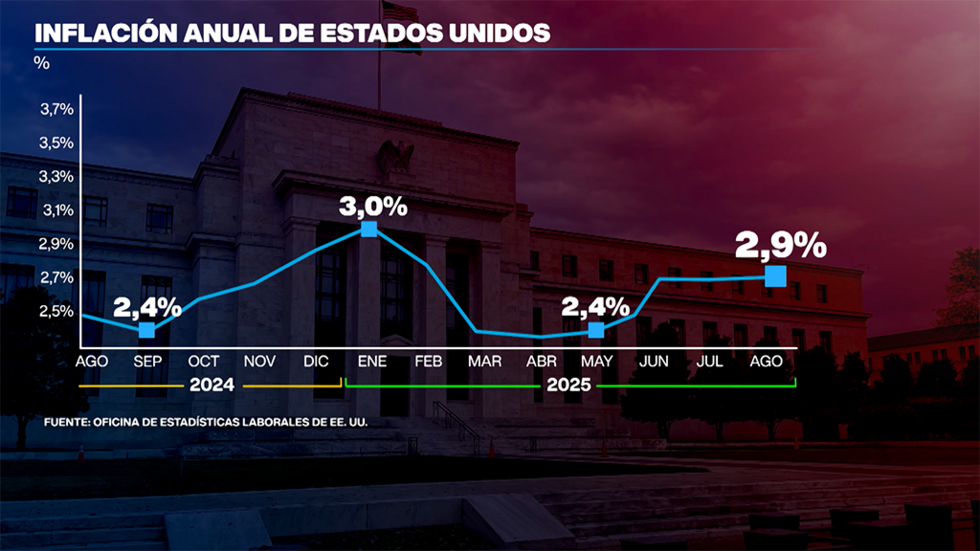 La tasa de inflación anual de EE. UU. se aceleró al 2,9% en agosto de 2025, la más alta desde enero, después de mantenerse en el 2,7% tanto en junio como en julio, en línea con las expectativas del mercado.