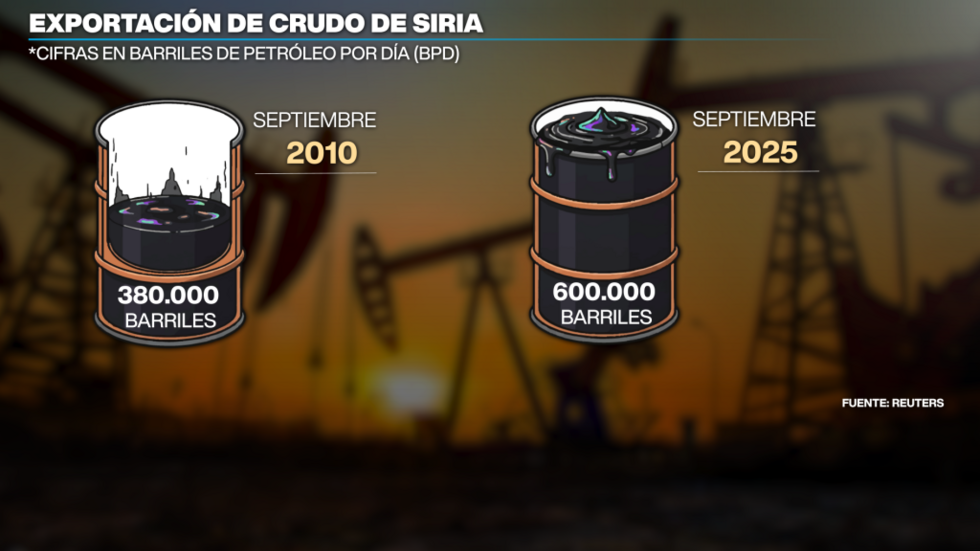 Siria retoma su exportación de petróleo tras 14 años de guerra civil.