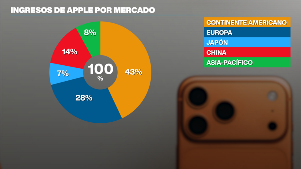 Distribución de ingresos de Apple.