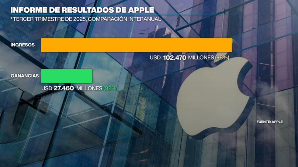 Resultados de rendimiento trimestrales de Apple.