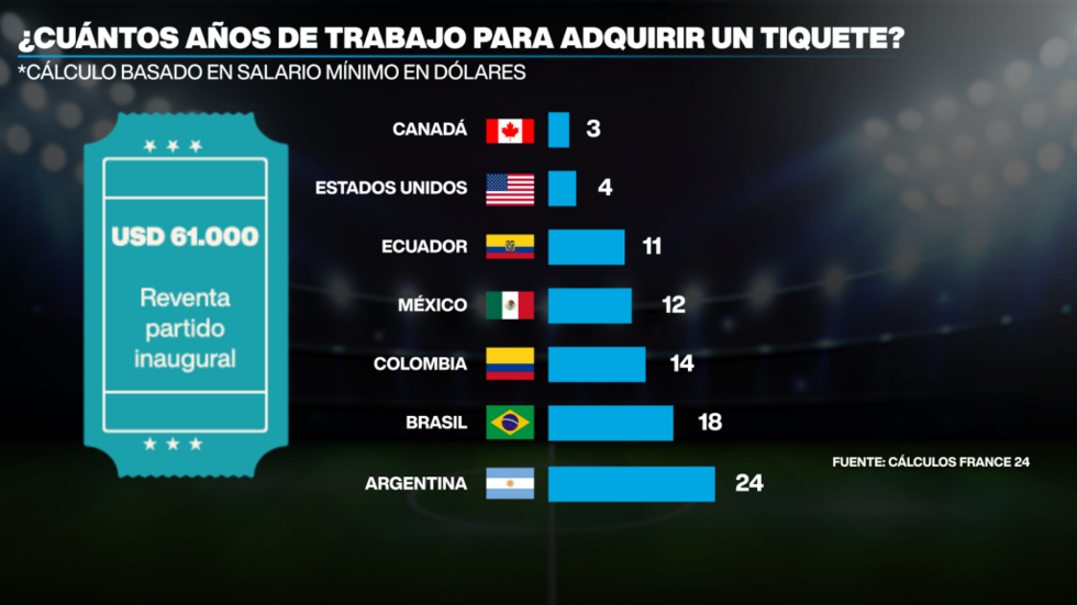 Para un trabajador promedio es difícil darse el lujo de asistir a los partidos clave del Mundial.