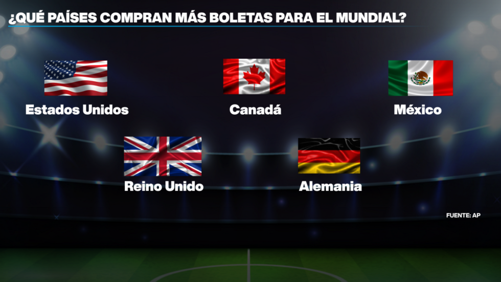 Brasil, España, Colombia, Argentina y Francia completan la lista.