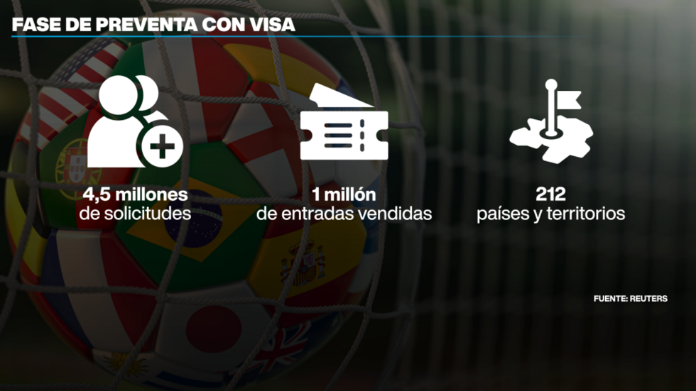 Ciudadanos de 212 países y territorios lograron obtener entradas en la fase de preventa.
