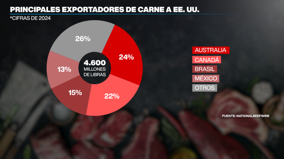 Australia es el principal proveedor de carne importada de Estados Unidos.