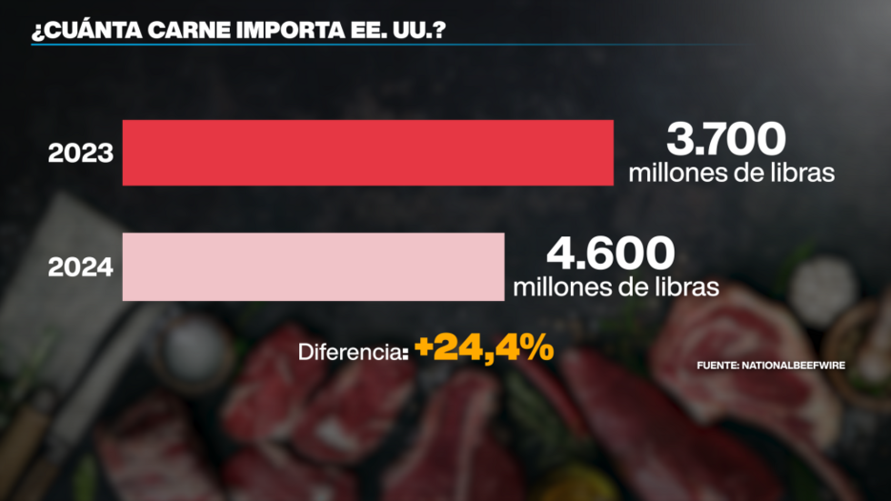 Las importaciones de carne de Argentina vienen en ascenso.