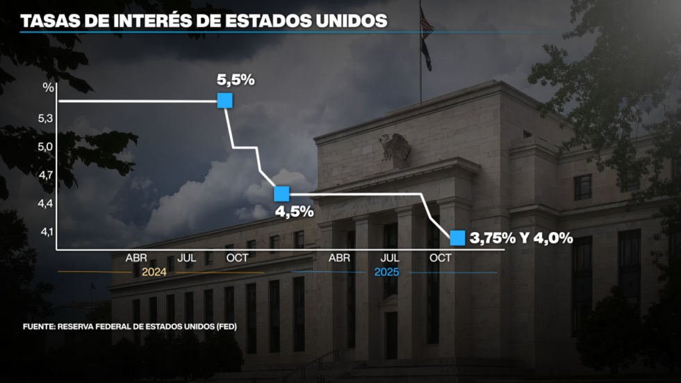 Escenario de las tasas de interés en Estados Unidos.