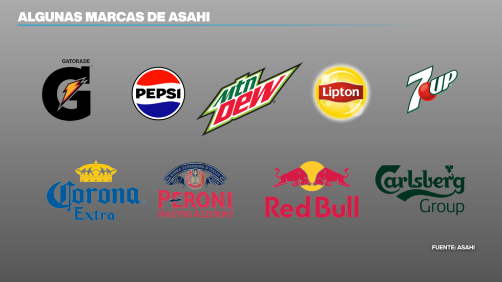Asahi es dueña o socia de múltiples marcas de bebidas y alimentos en el mundo.