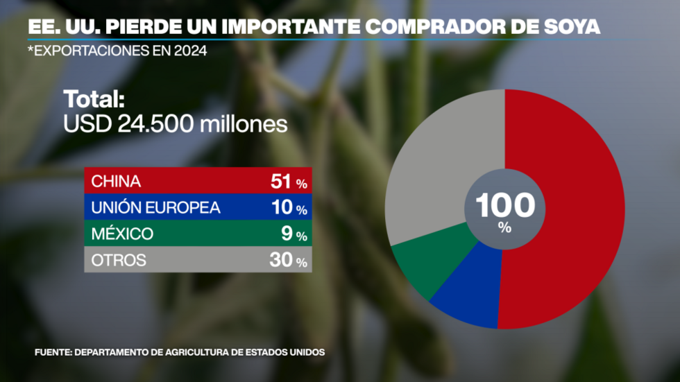 China es el principal importador de soya del mundo.