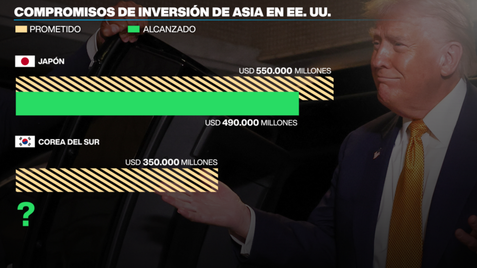 Estados Unidos logró una promesa de inversión de 490.000 millones de dólares de Japón, eso es 60.000 millones de dólares menos que lo esperado por Trump y ahora su administración estima que Seúl se comprometa a inyectar 350.000 millones de dólares.
