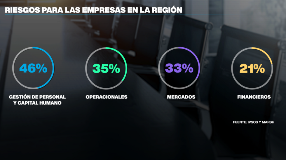 Los principales desafíos para las empresas de la región.